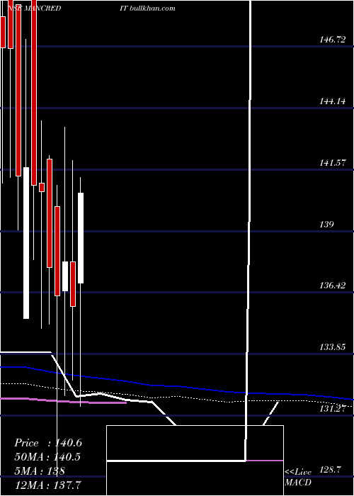  weekly chart MangalCredit