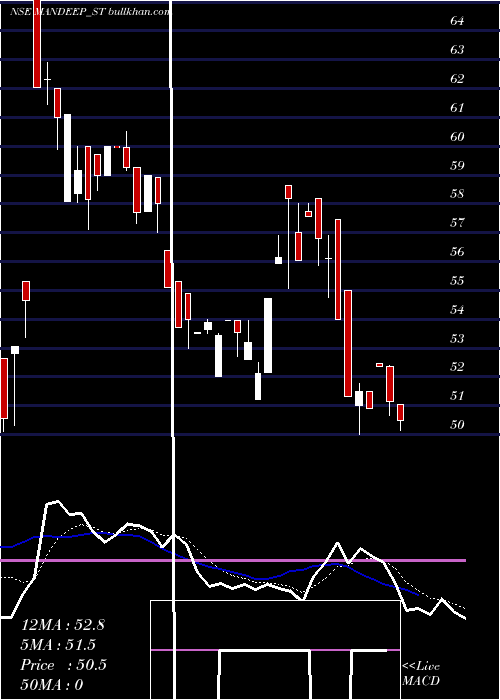  Daily chart MandeepAuto