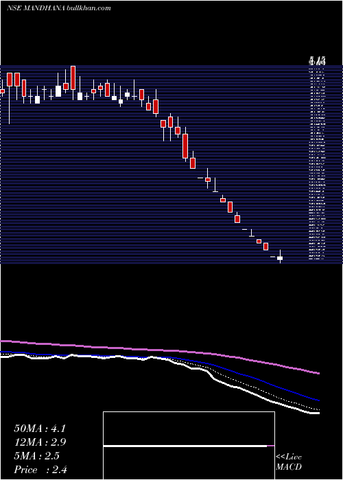  Daily chart MandhanaIndustries