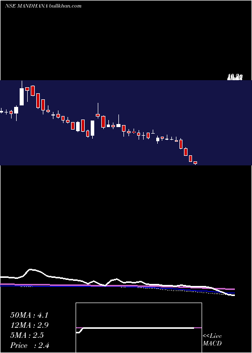  weekly chart MandhanaIndustries