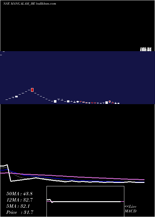  Daily chart MangalamDrug