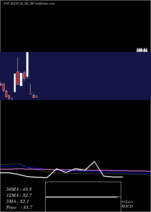  monthly chart MangalamDrug