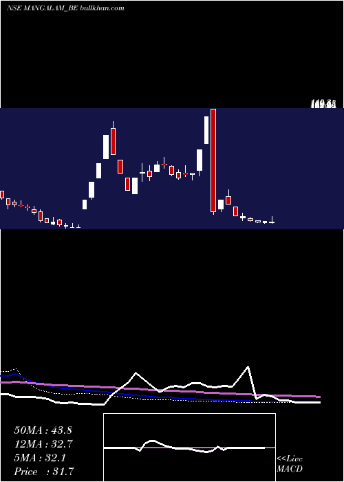 weekly chart MangalamDrug