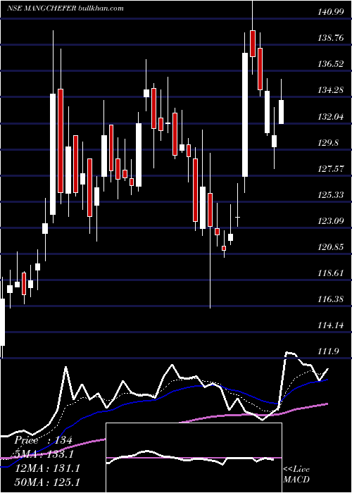  Daily chart MangaloreChemicals