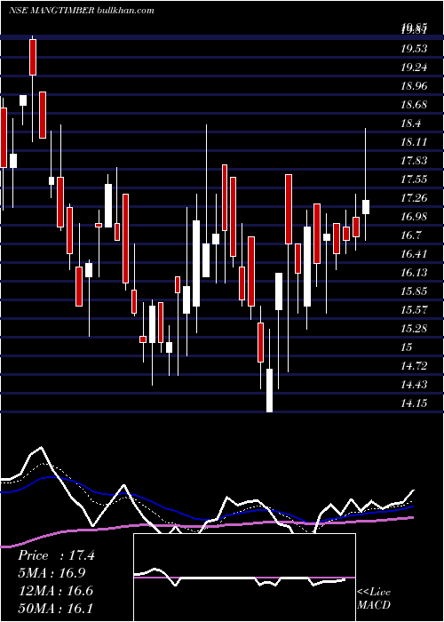  Daily chart MangalamTimber