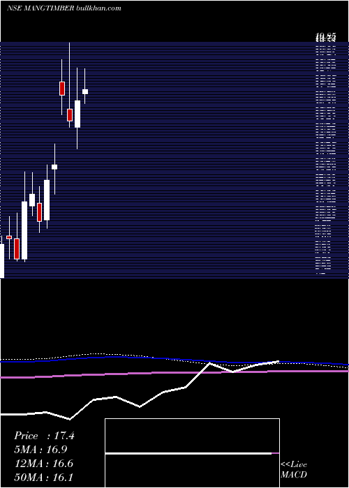  monthly chart MangalamTimber