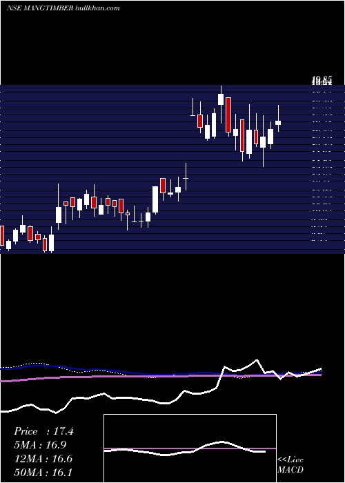  weekly chart MangalamTimber
