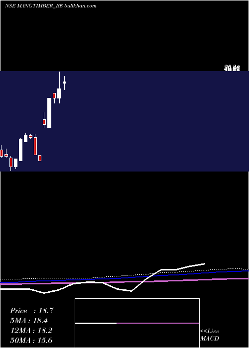  monthly chart MangalamTimber