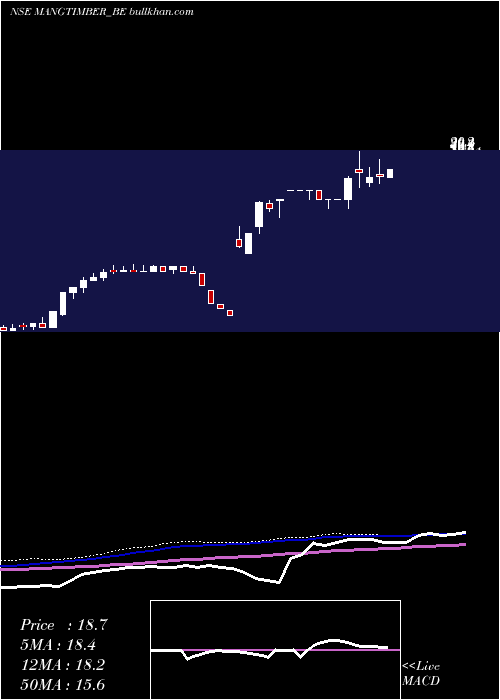 weekly chart MangalamTimber