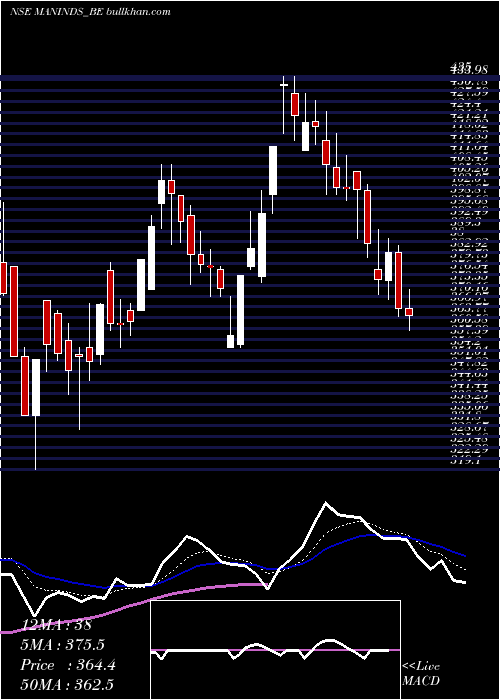  Daily chart ManIndustries
