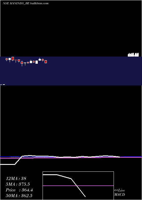  weekly chart ManIndustries