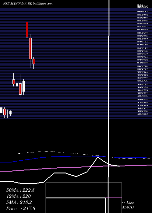  monthly chart ManomayTex