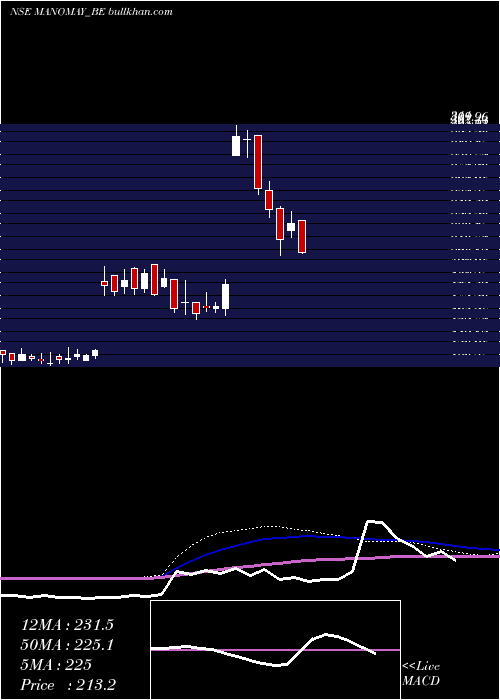  weekly chart ManomayTex