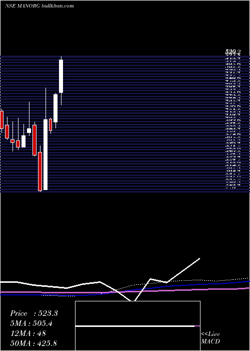  monthly chart MangalamOrganics