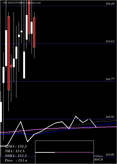  weekly chart NipponamcManufgbees