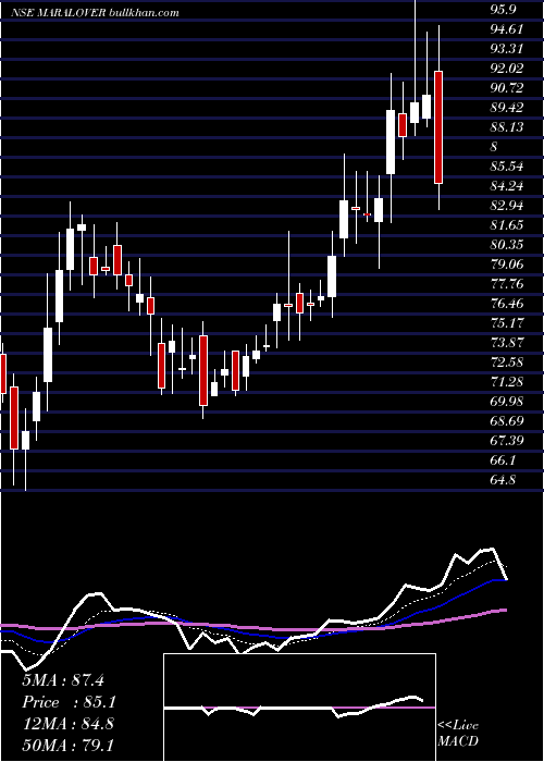  Daily chart MaralOverseas