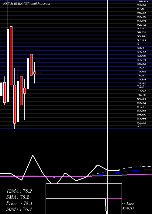  monthly chart MaralOverseas