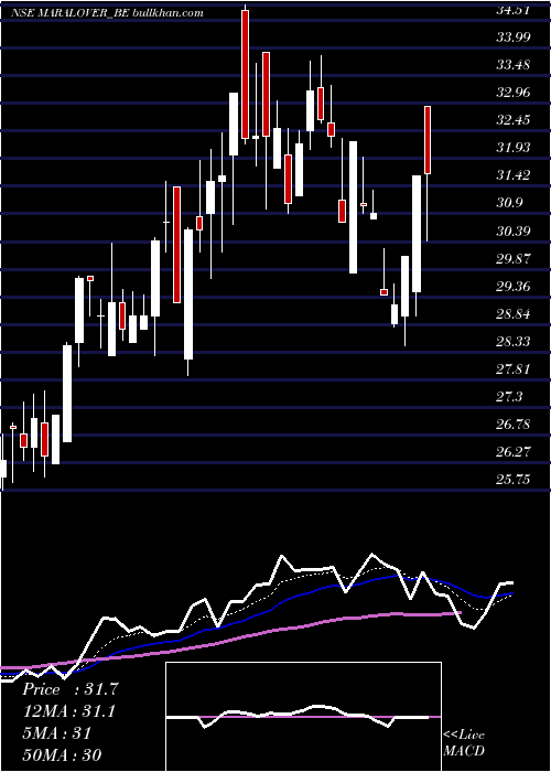  Daily chart MaralOverseas