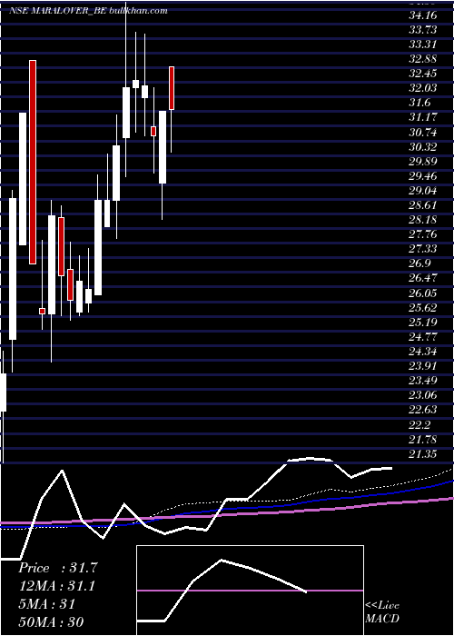  weekly chart MaralOverseas