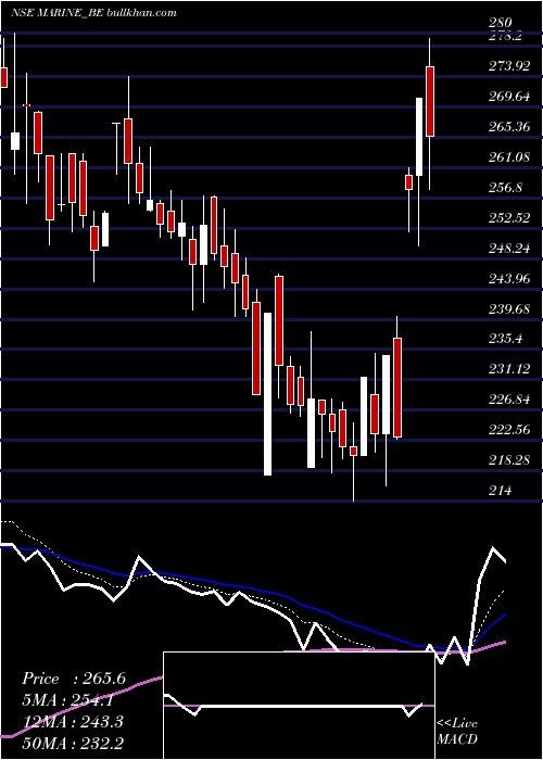  Daily chart MarineElectrical
