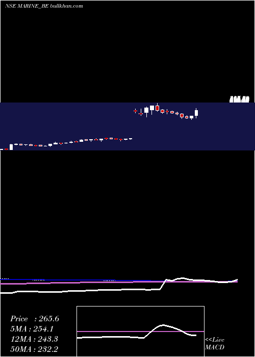  weekly chart MarineElectrical