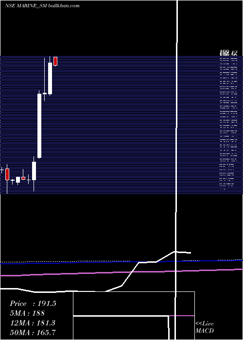  monthly chart MarineElectrical