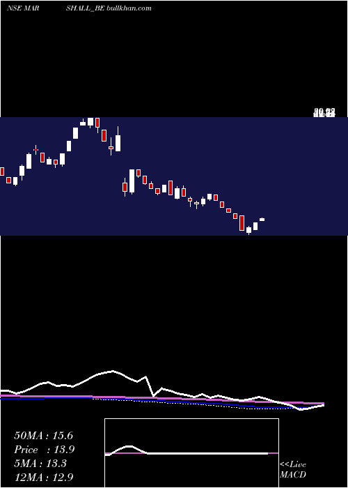  weekly chart MarshallMachines