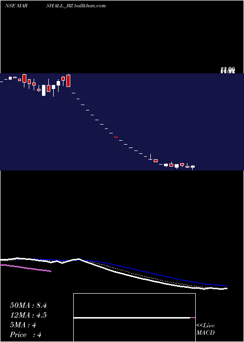  Daily chart MarshallMachines
