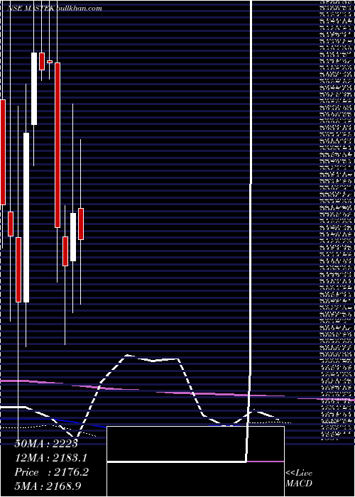  monthly chart Mastek
