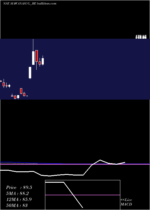  monthly chart MawanaSugars