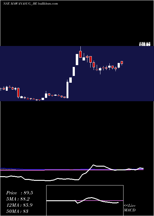  weekly chart MawanaSugars