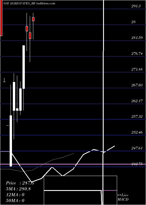  Daily chart MaxEstates
