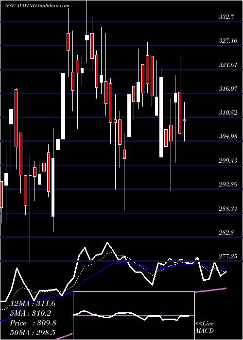  Daily chart MaxIndia