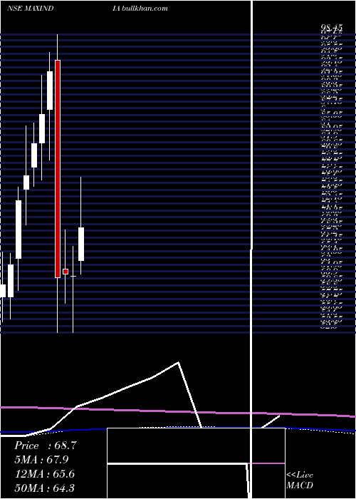  monthly chart MaxIndia