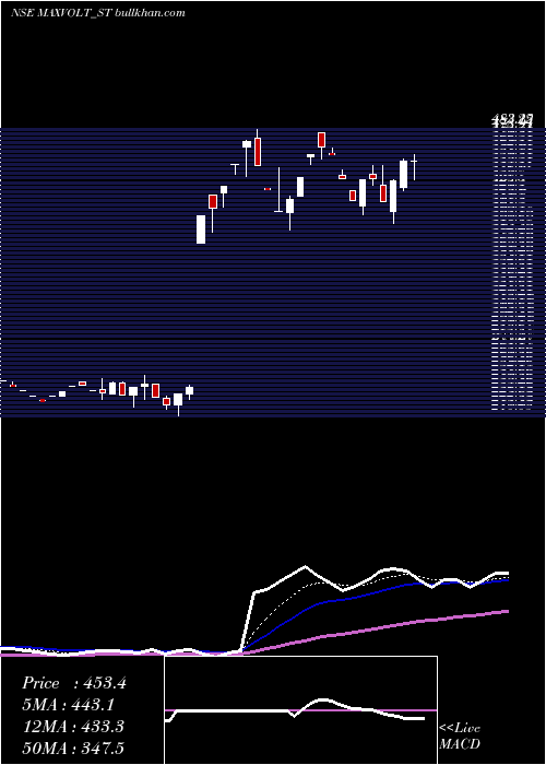  Daily chart MaxvoltEnergy