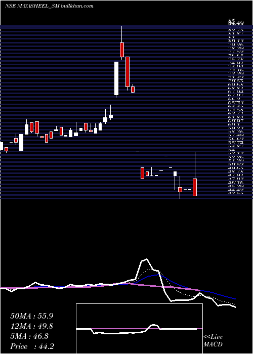  Daily chart MayasheelVentures