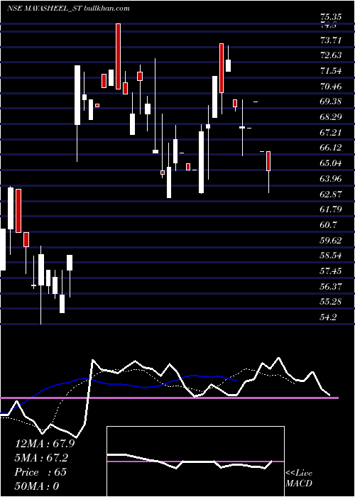  Daily chart MayasheelVentures