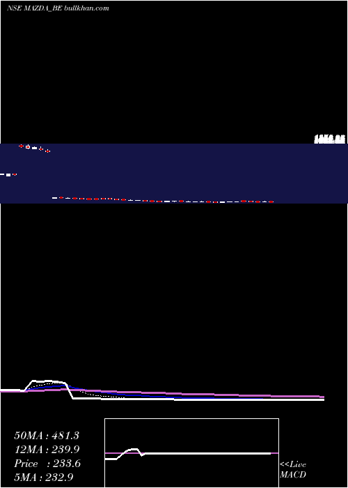  Daily chart Mazda