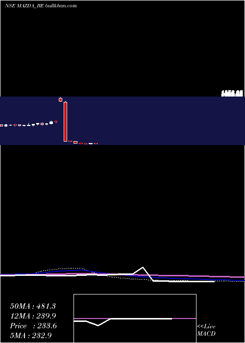  weekly chart Mazda