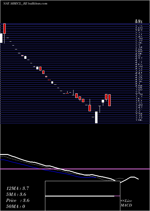  Daily chart McnallyBh