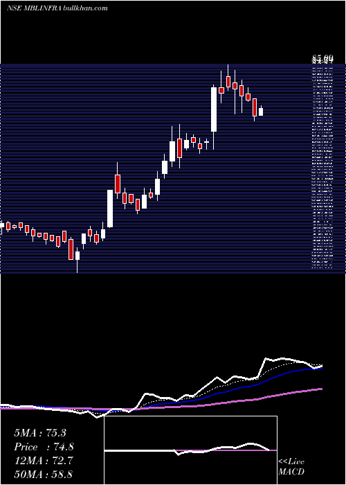  Daily chart MblInfrastructures