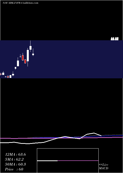  monthly chart MblInfrastructures