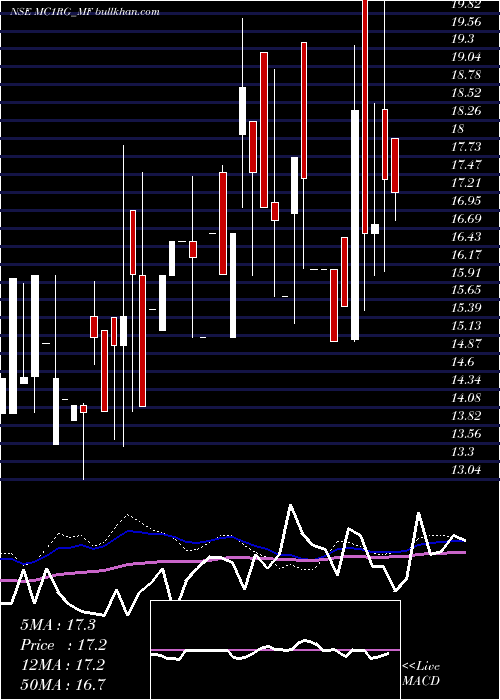  weekly chart SundarmamcMc1rg