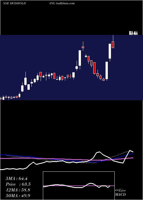  weekly chart McdowellHoldings