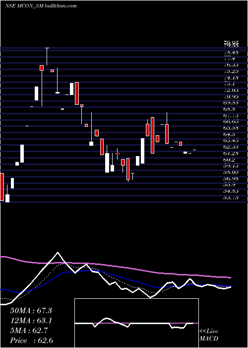  Daily chart MconRasayan