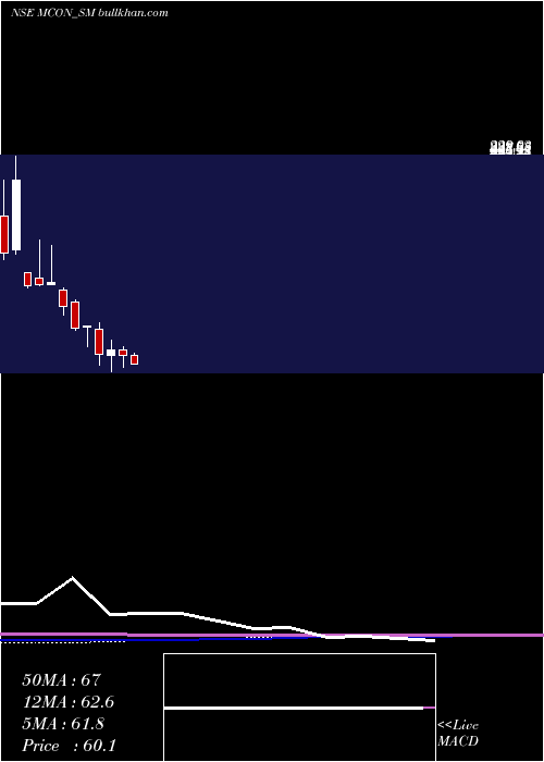  monthly chart MconRasayan