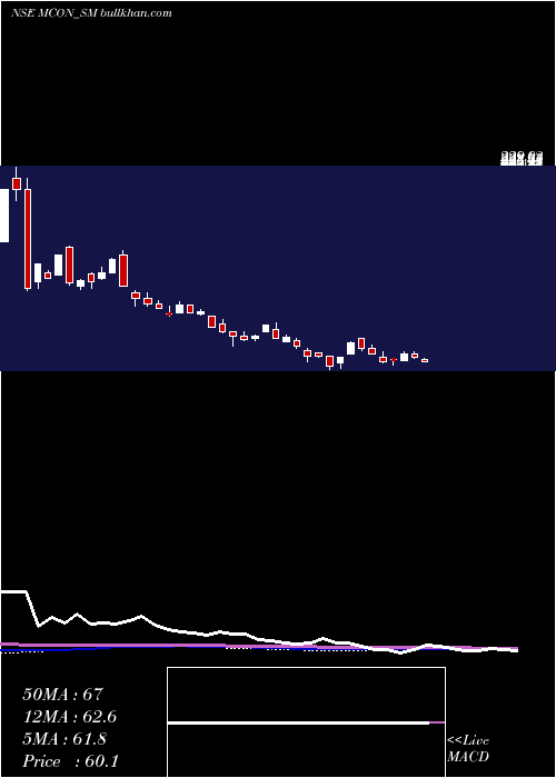  weekly chart MconRasayan
