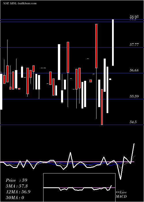 Daily chart MarvelDecor