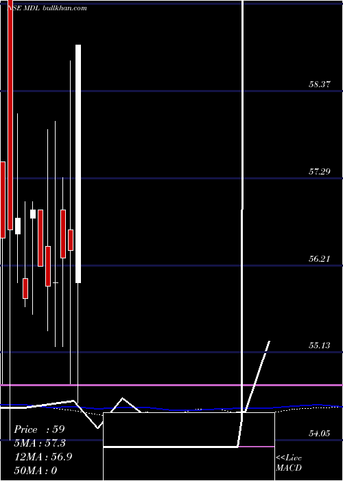  weekly chart MarvelDecor