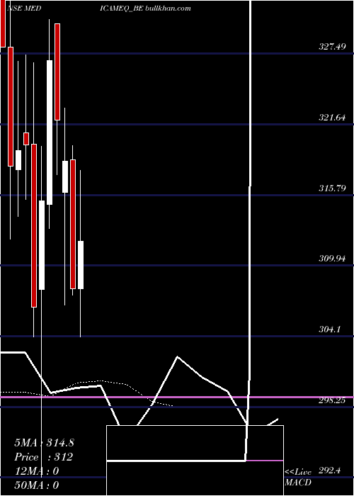  Daily chart MedicamenBiotech